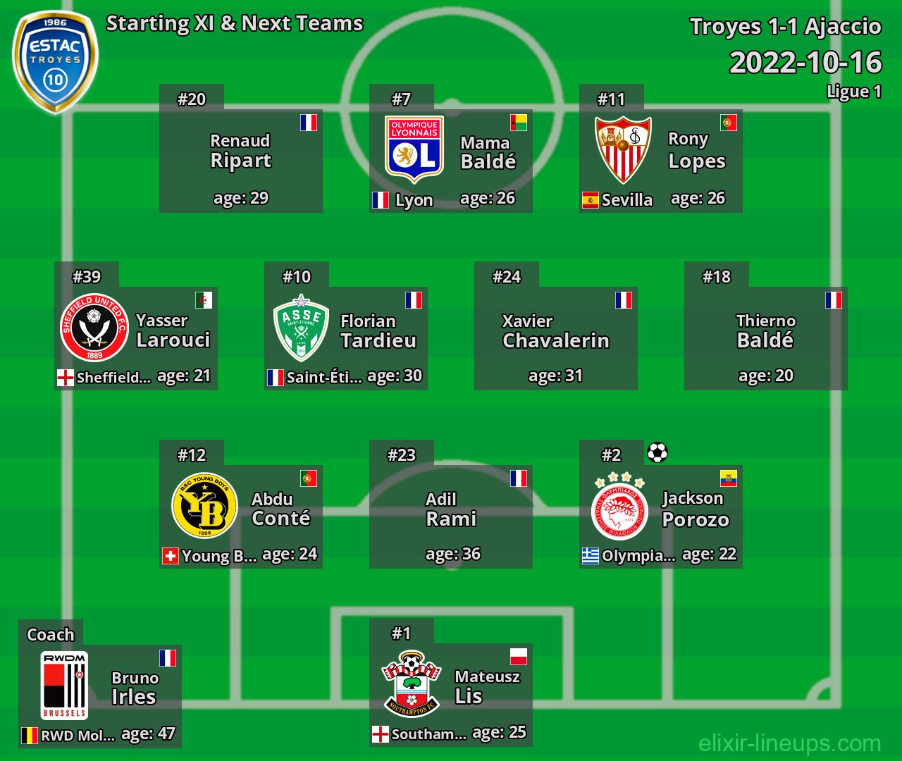 Troyes Starting XI & Next Teams 2022-10-16
