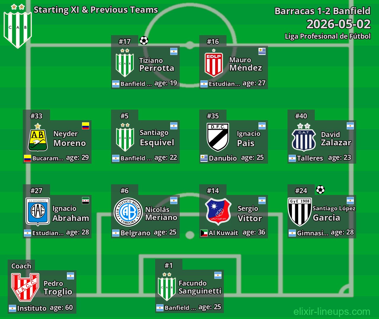 Banfield Starting XI & Previous Teams 2026-05-02