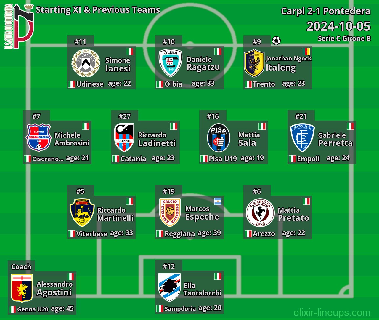 Pontedera Starting XI & Previous Teams 2024-10-05