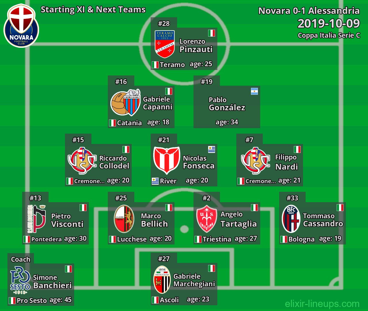 Novara Starting XI & Next Teams 2019-10-09