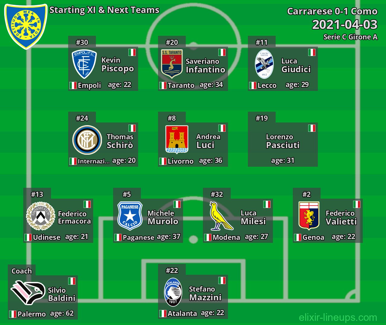 Carrarese Starting XI & Next Teams 2021-04-03