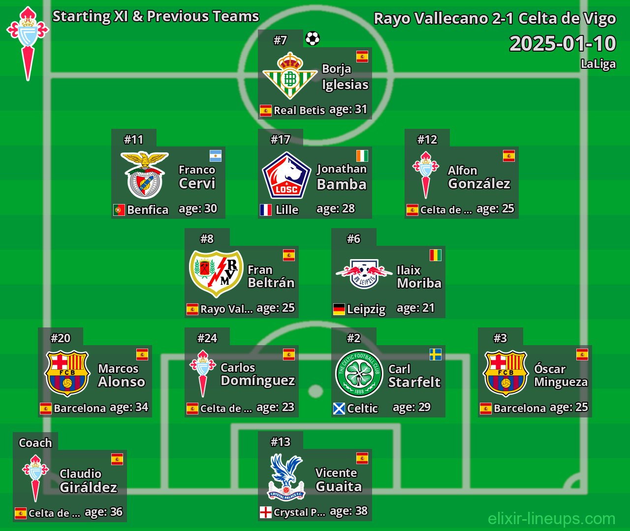 Celta de Vigo Starting XI & Previous Teams 2025-01-10