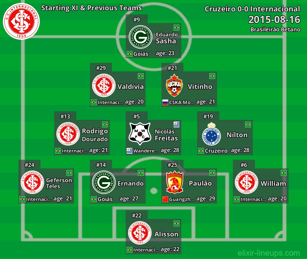 Internacional Starting XI & Previous Teams 2015-08-16