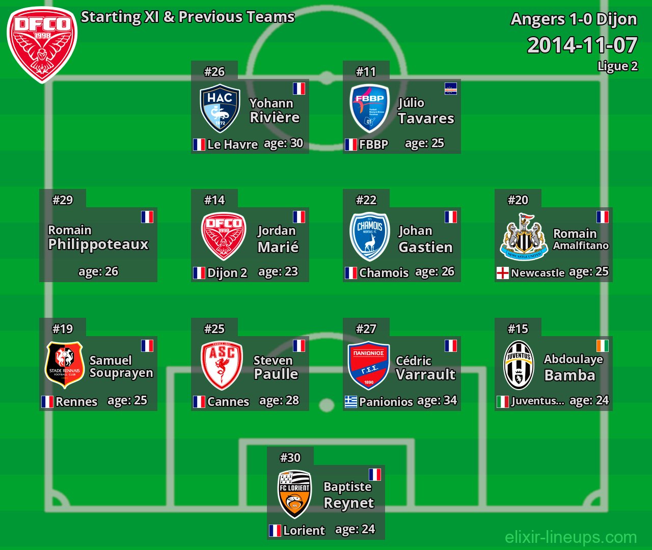 Dijon Starting XI & Previous Teams 2014-11-07