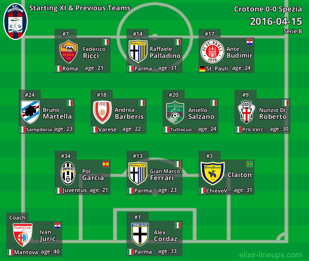 Crotone Starting XI & Previous Teams 2016-04-15