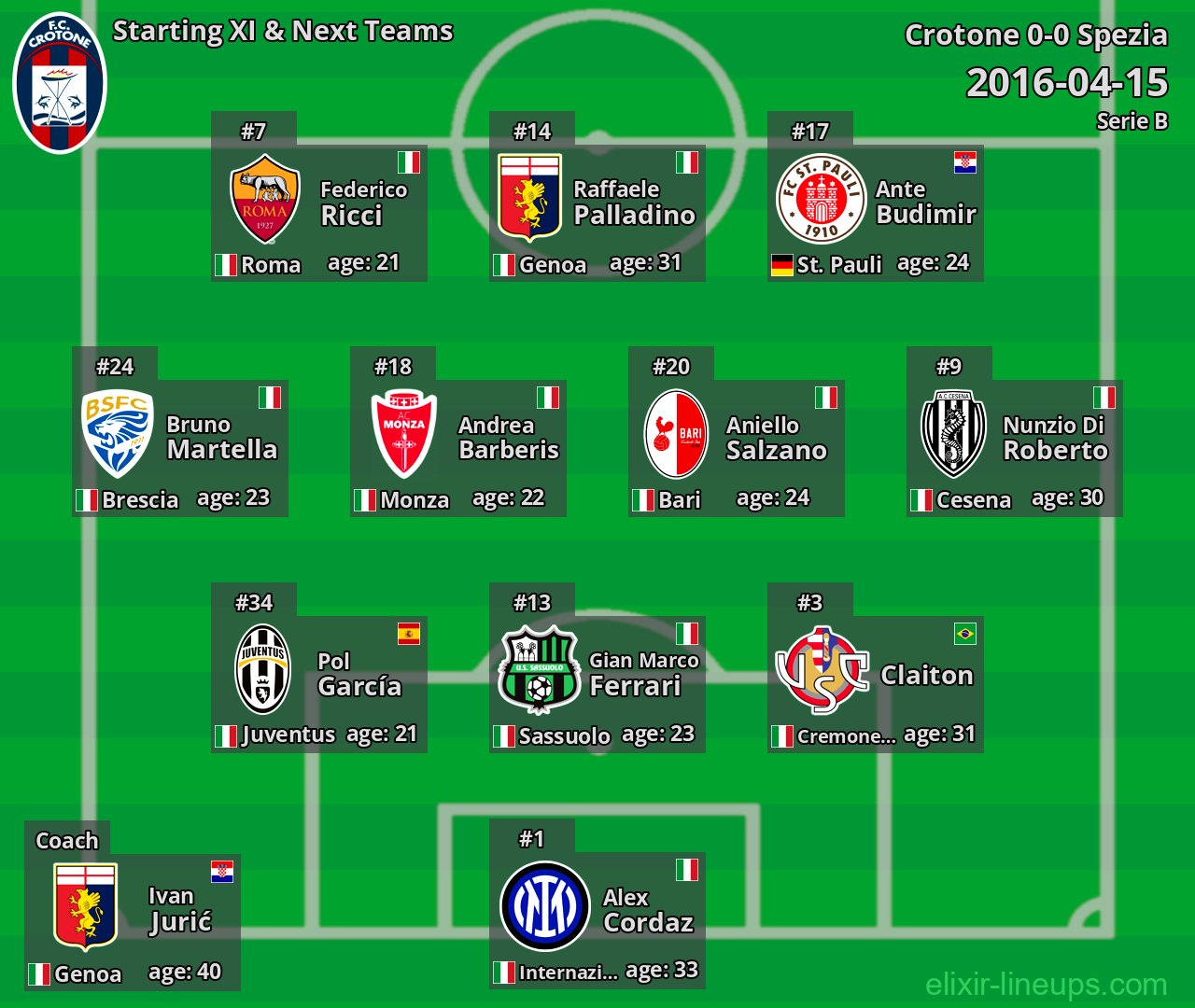 Crotone Starting XI & Next Teams 2016-04-15