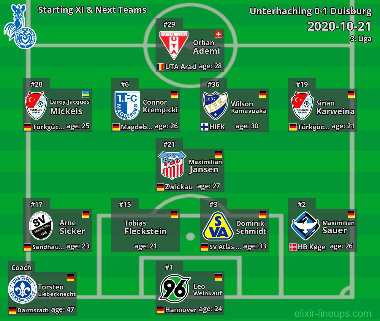 Duisburg Starting XI & Next Teams 2020-10-21