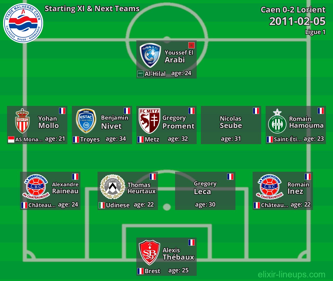 Caen Starting XI & Next Teams 2011-02-05