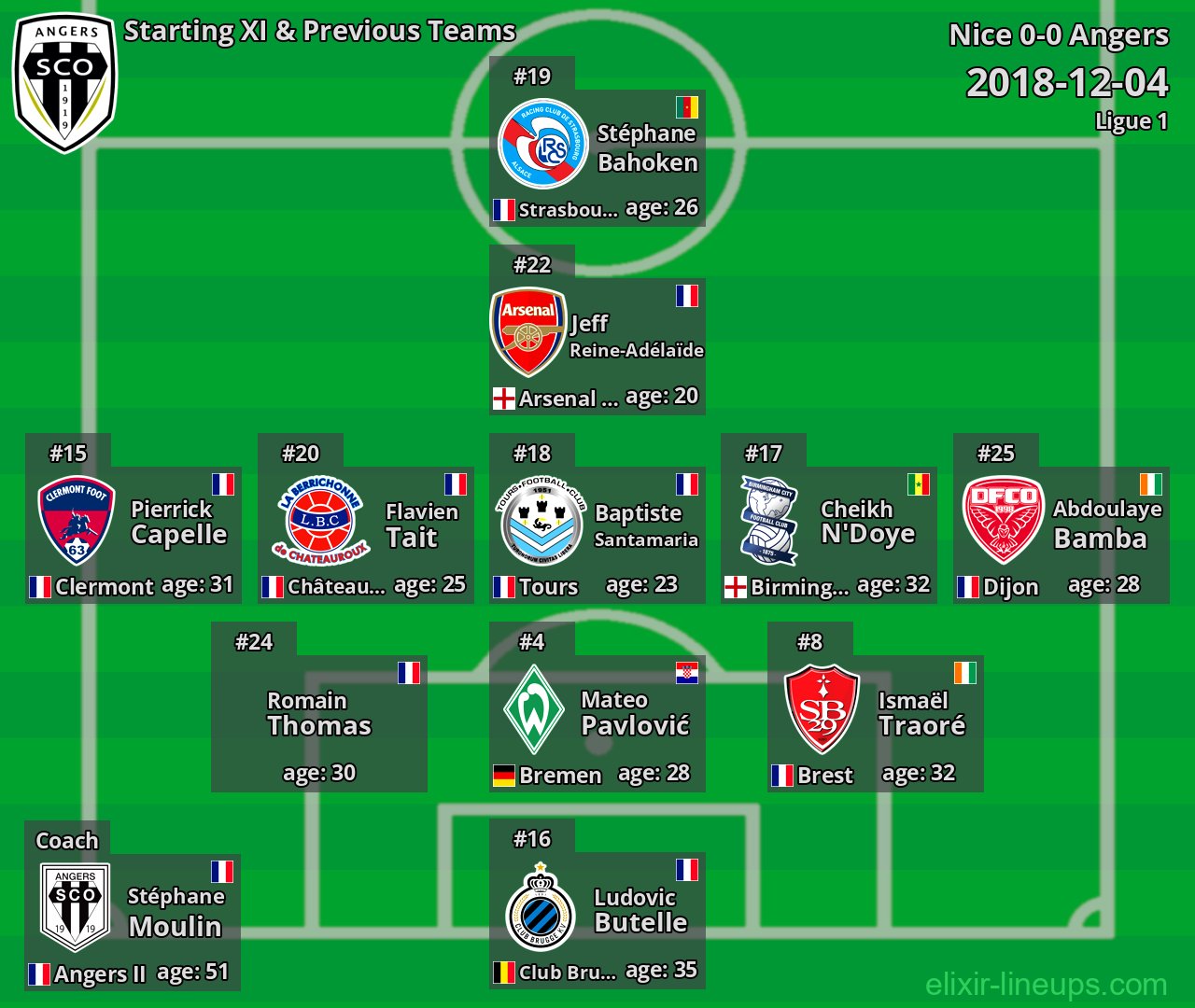 Angers Starting XI & Previous Teams 2018-12-04