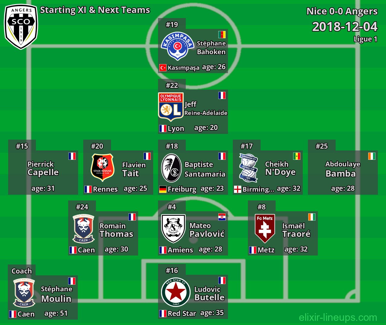 Angers Starting XI & Next Teams 2018-12-04