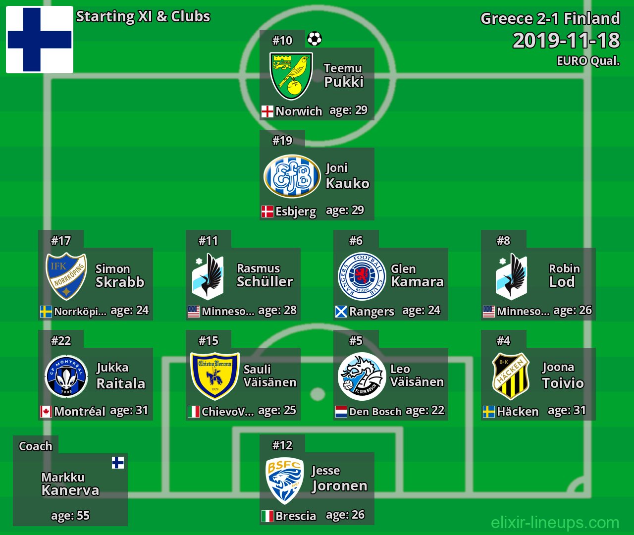 Finland Starting XI 2019-11-18