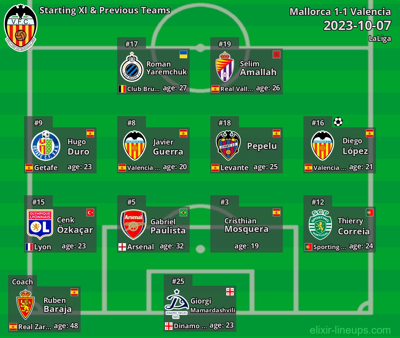 Valencia Starting XI & Previous Teams 2023-10-07