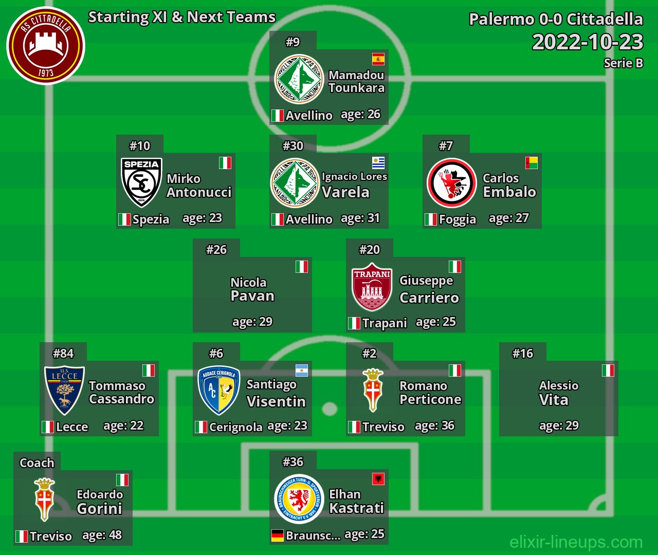 Cittadella Starting XI & Next Teams 2022-10-23