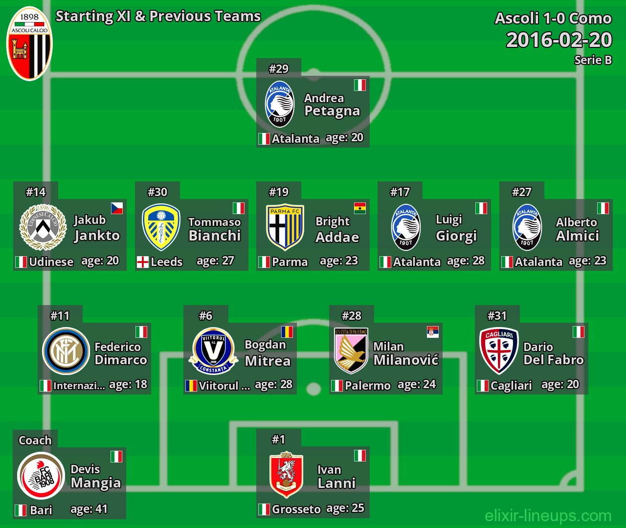 Ascoli Starting XI & Previous Teams 2016-02-20