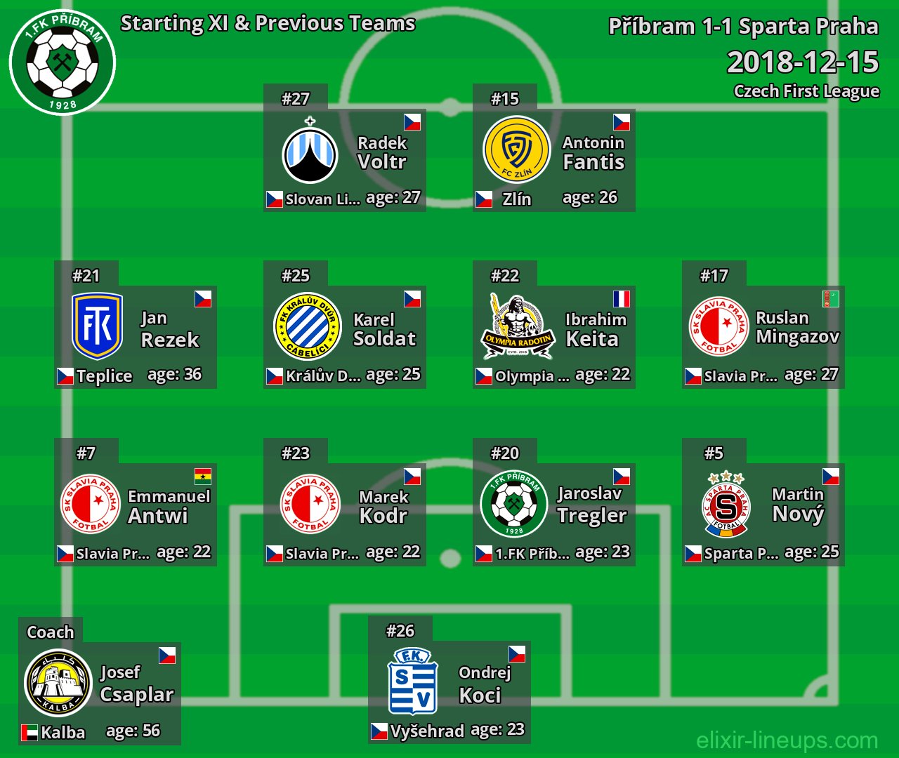 Příbram Starting XI & Previous Teams 2018-12-15