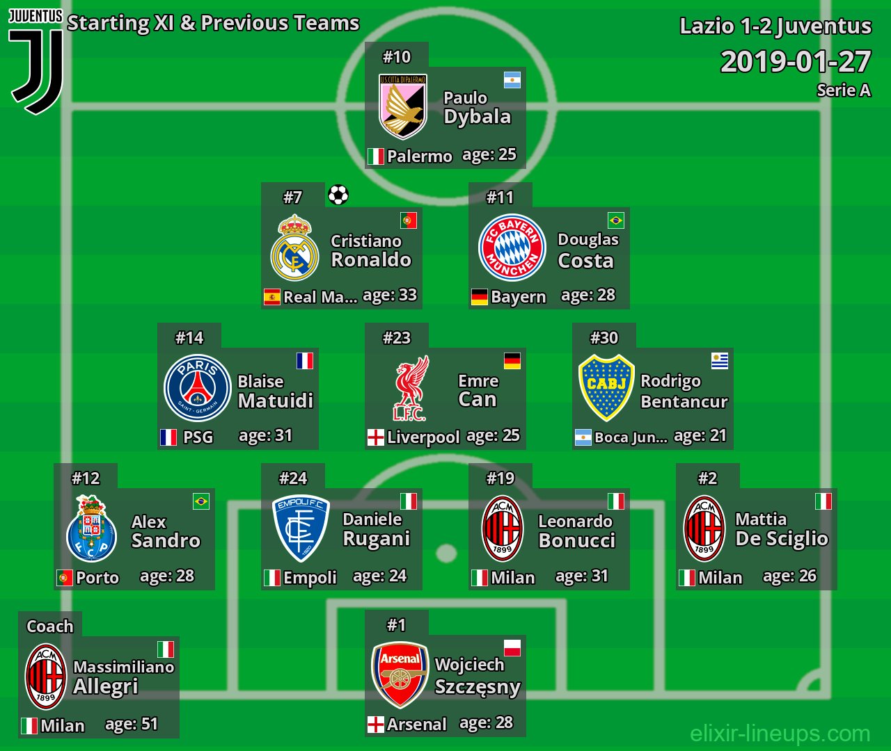Juventus Starting XI & Previous Teams 2019-01-27