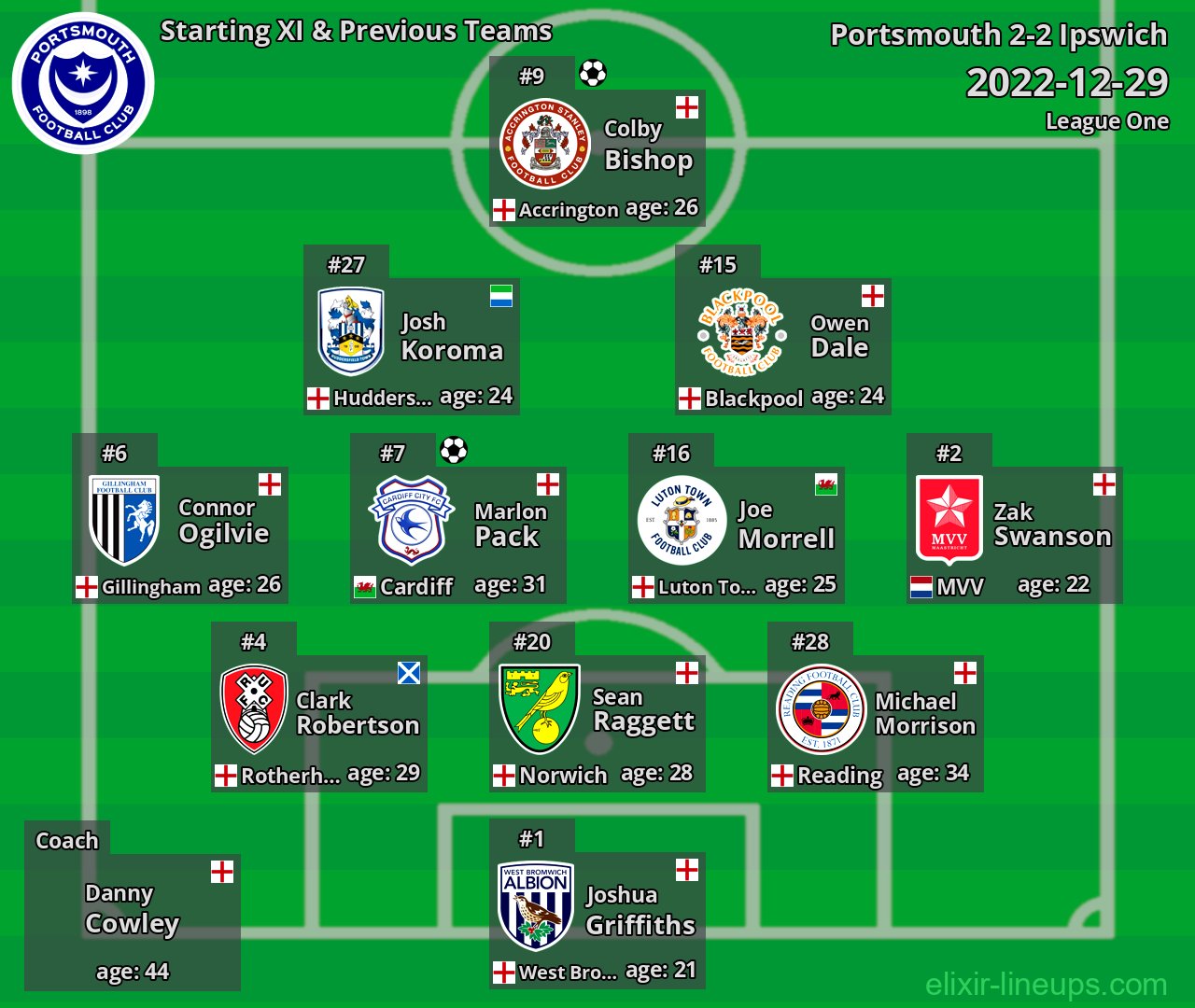 Portsmouth Starting XI & Previous Teams 2022-12-29