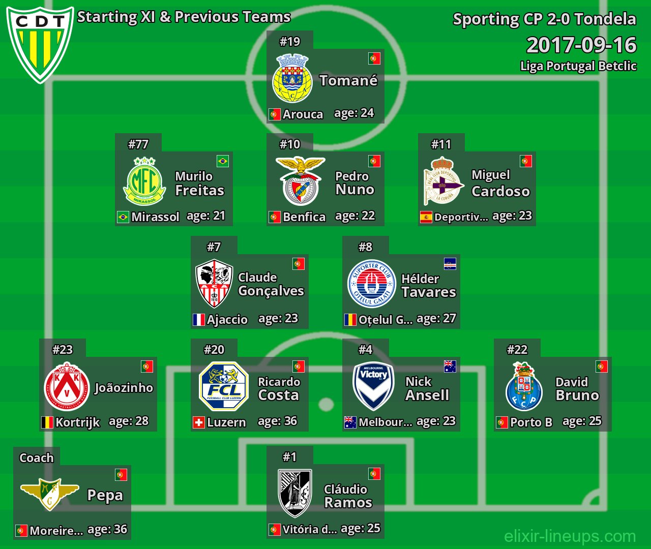 Tondela Starting XI & Previous Teams 2017-09-16