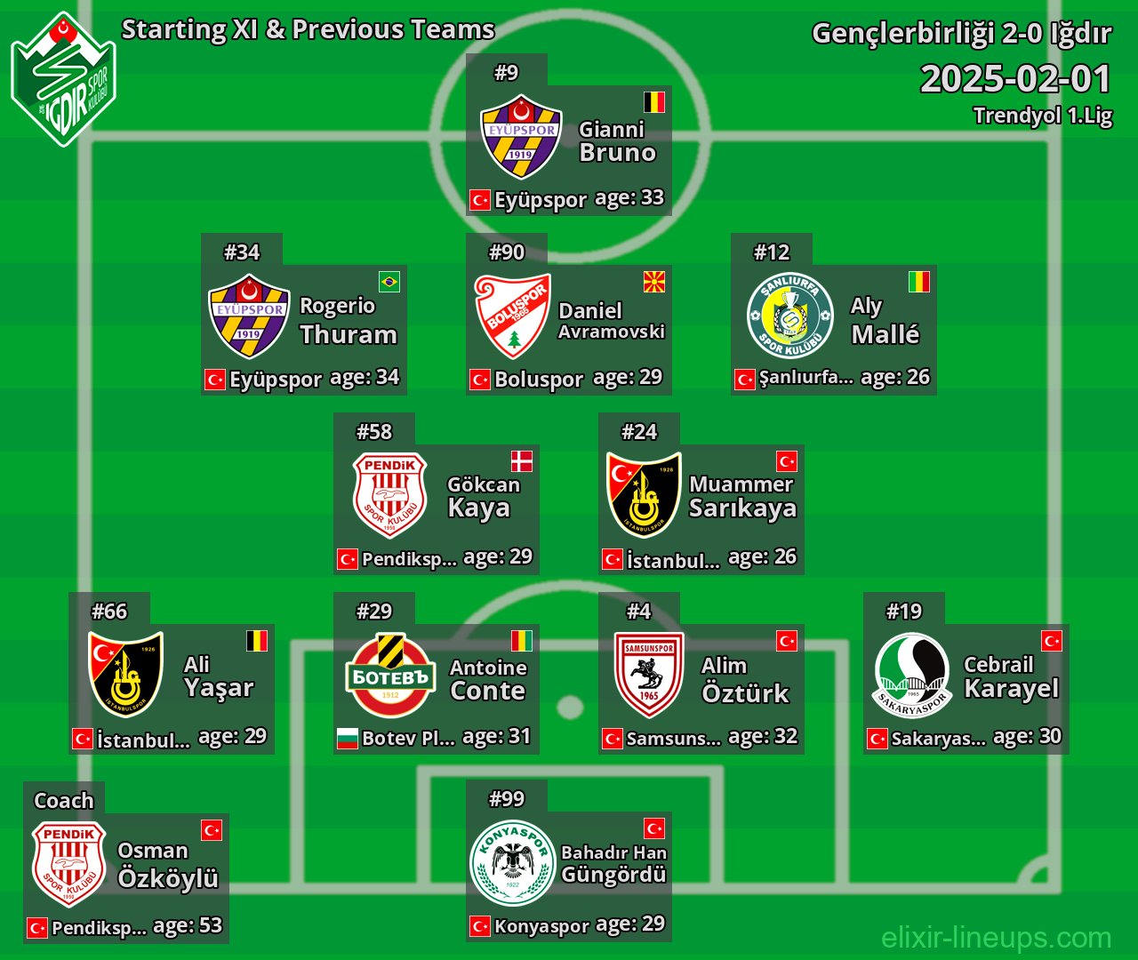 Iğdır Starting XI & Previous Teams 2025-02-01