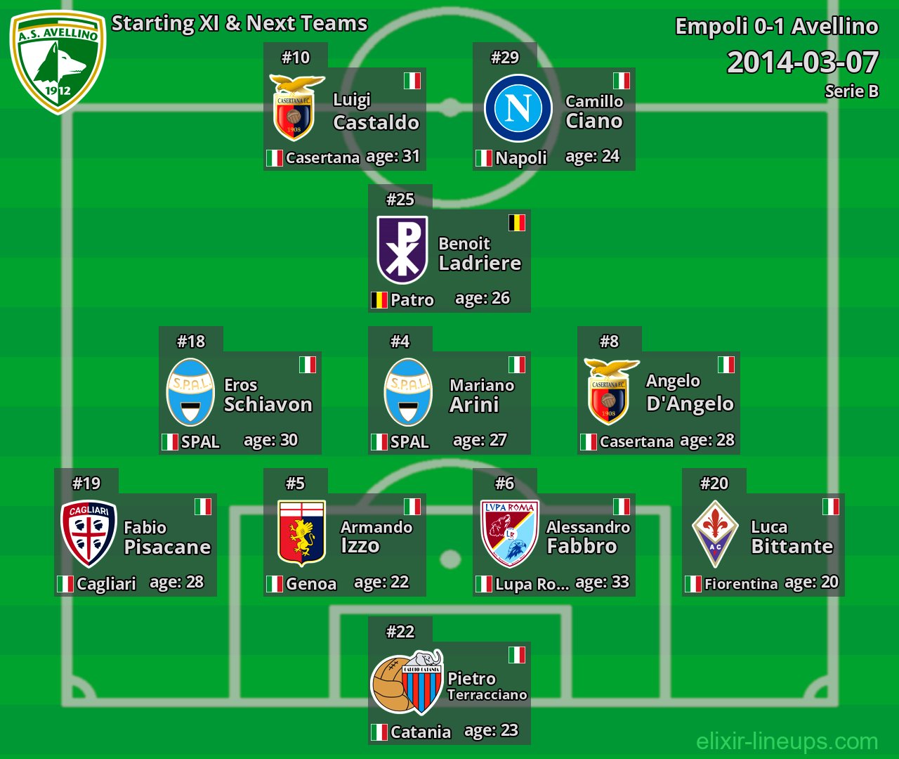 Avellino Starting XI & Next Teams 2014-03-07
