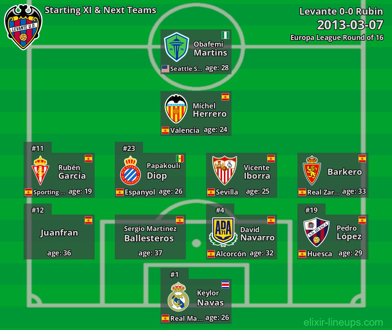 Levante Starting XI & Next Teams 2013-03-07