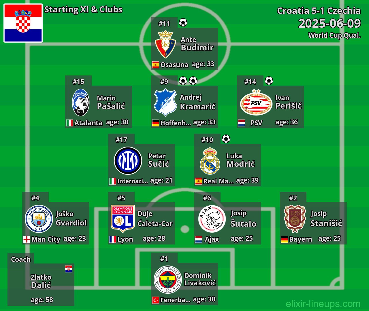 Croatia Starting XI 2025-06-09
