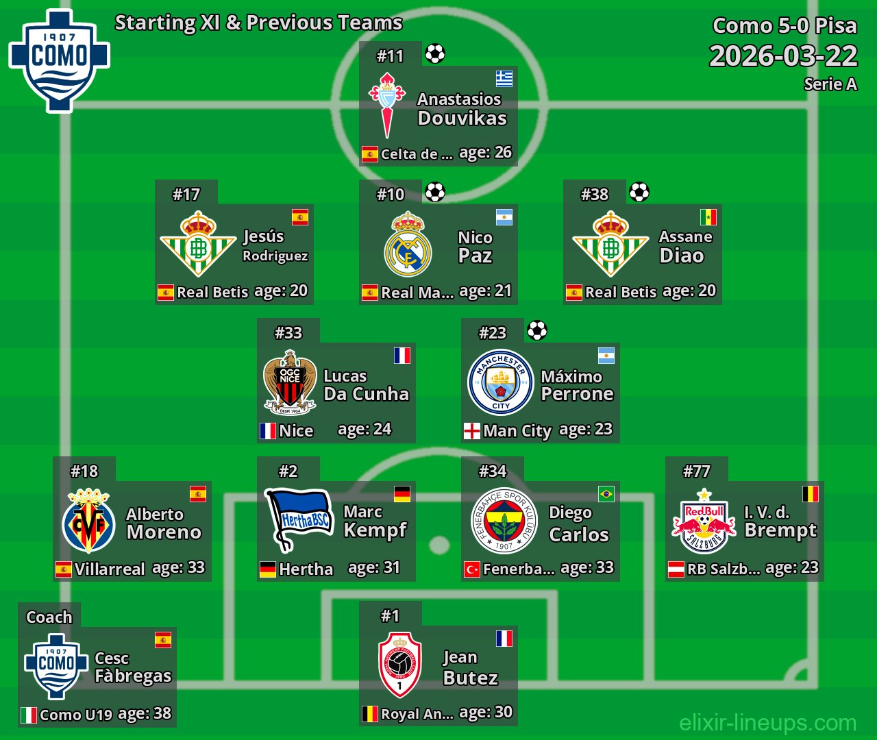Como Starting XI & Previous Teams 2026-03-22