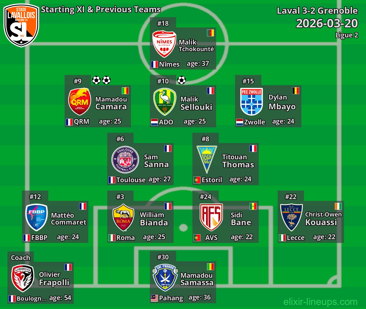 Laval Starting XI & Previous Teams 2026-03-20