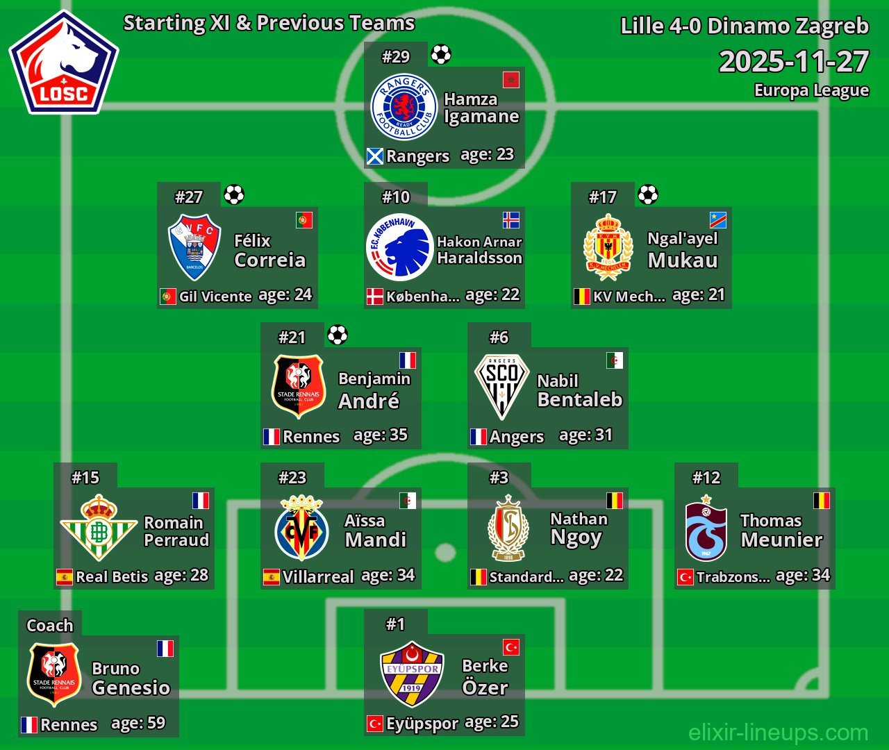 Lille Starting XI & Previous Teams 2025-11-27