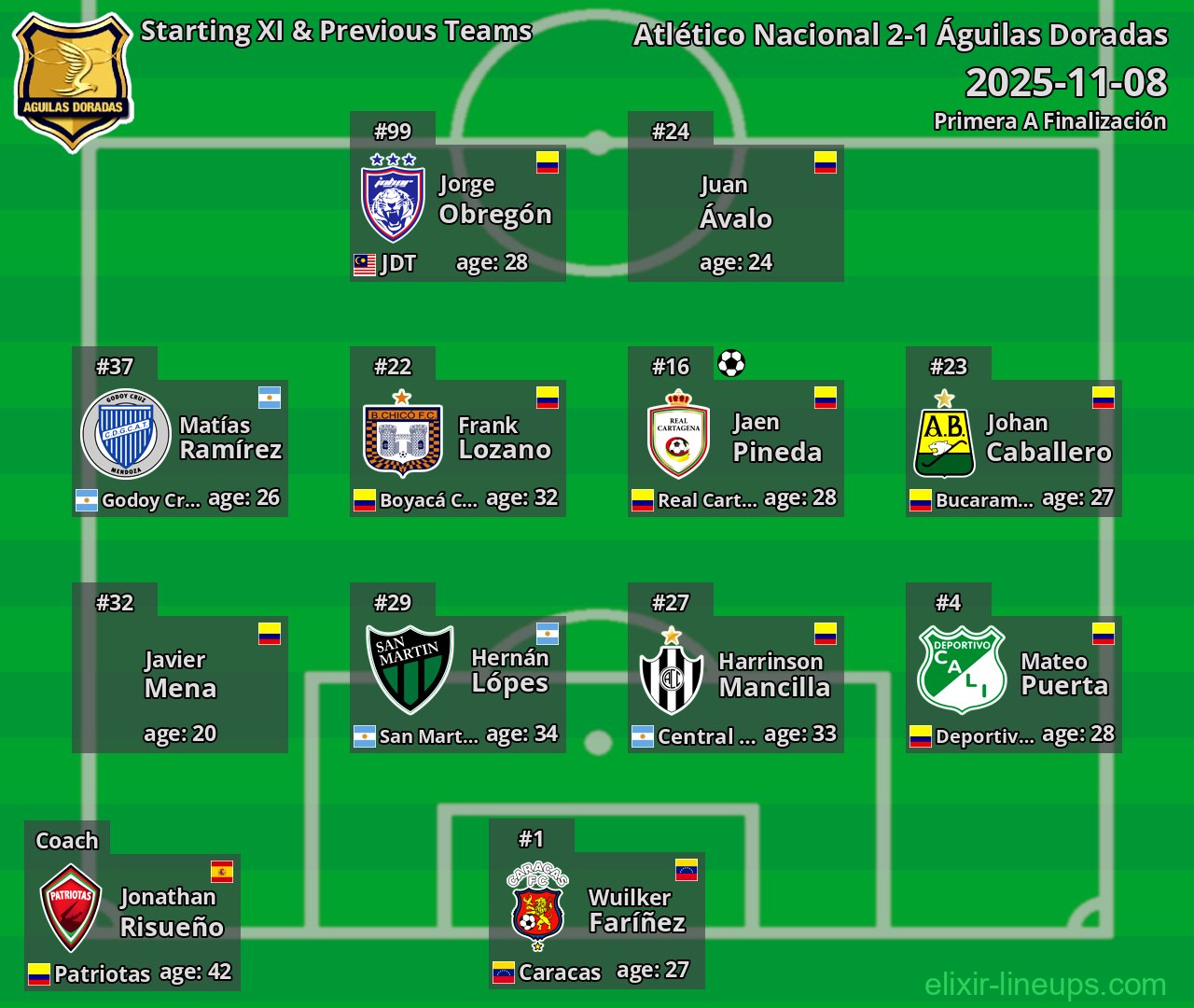 Águilas Doradas Starting XI & Previous Teams 2025-11-08