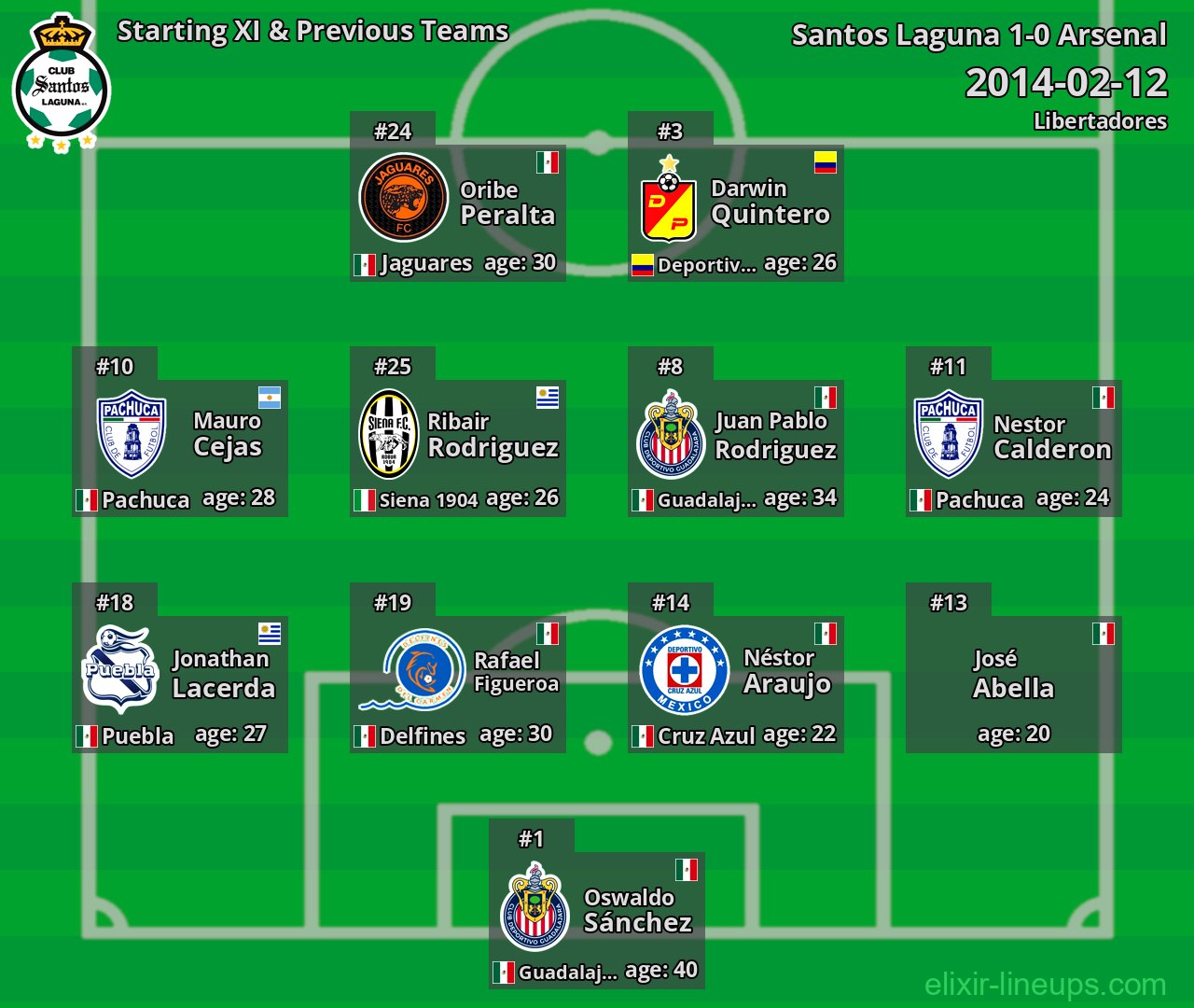 Santos Laguna Starting XI & Previous Teams 2014-02-12