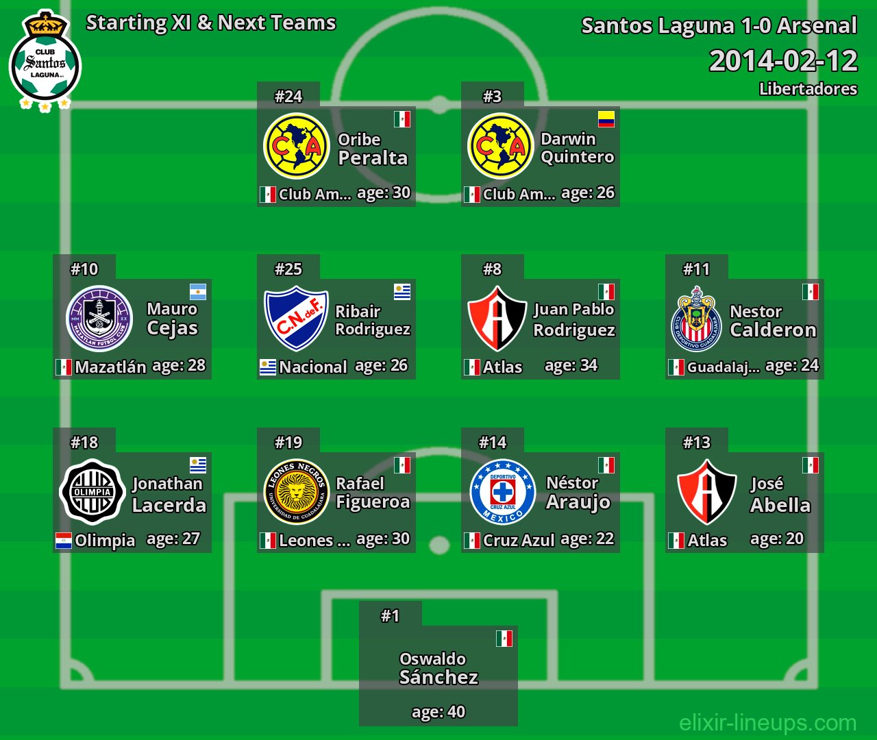 Santos Laguna Starting XI & Next Teams 2014-02-12