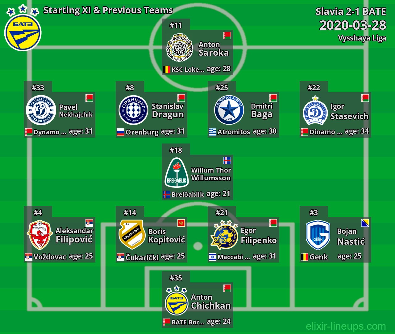 BATE Starting XI & Previous Teams 2020-03-28