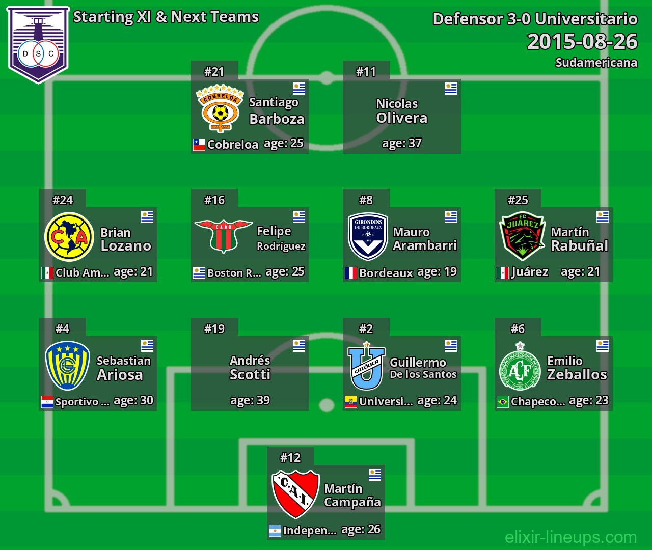 Defensor Starting XI & Next Teams 2015-08-26