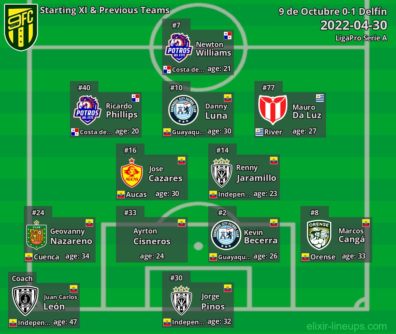 9 de Octubre Starting XI & Previous Teams 2022-04-30