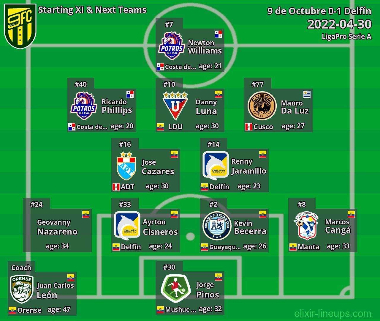 9 de Octubre Starting XI & Next Teams 2022-04-30