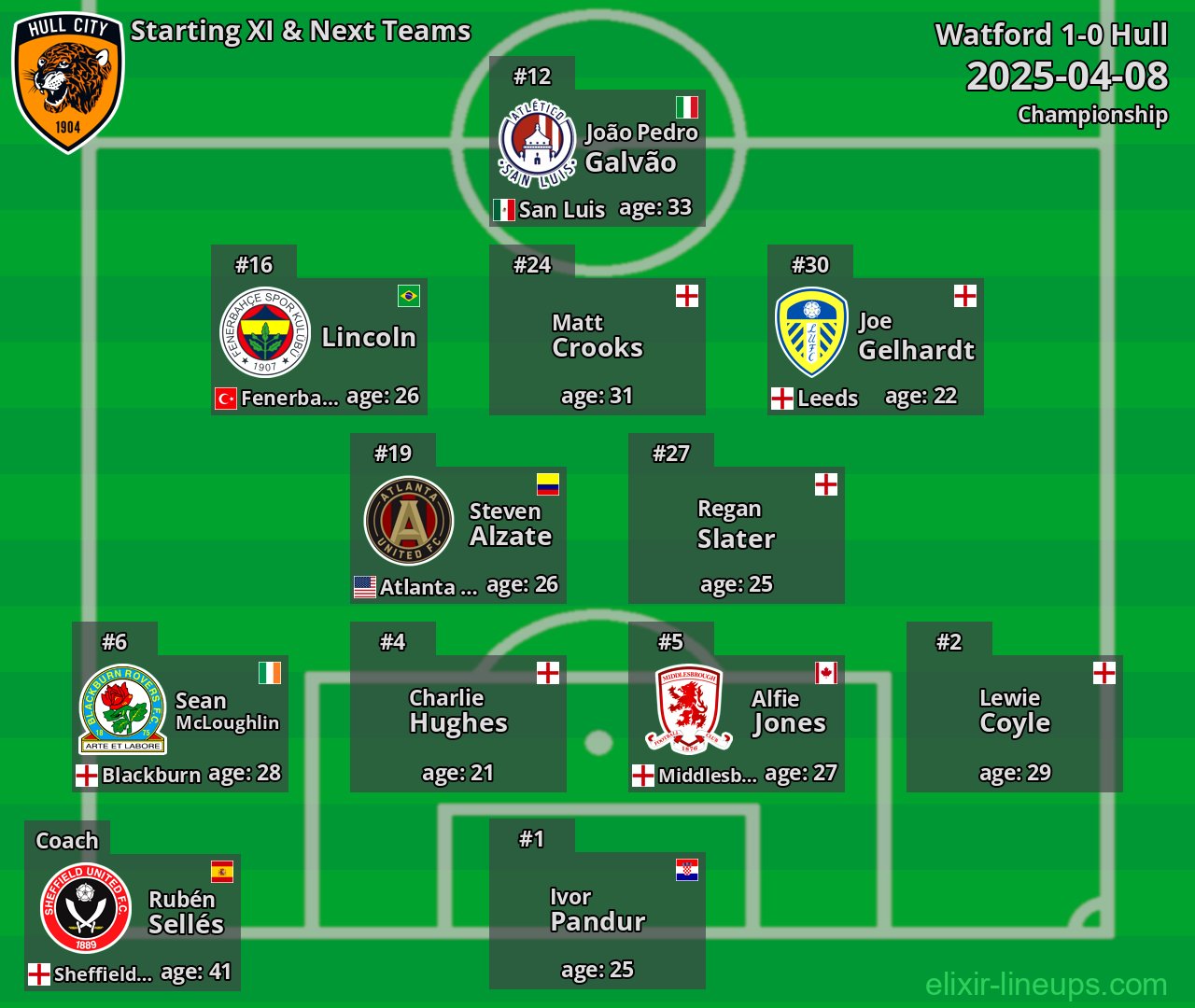 Hull Starting XI & Next Teams 2025-04-08