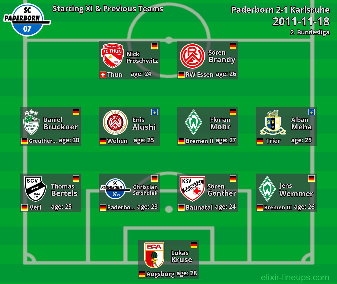 Paderborn Starting XI & Previous Teams 2011-11-18