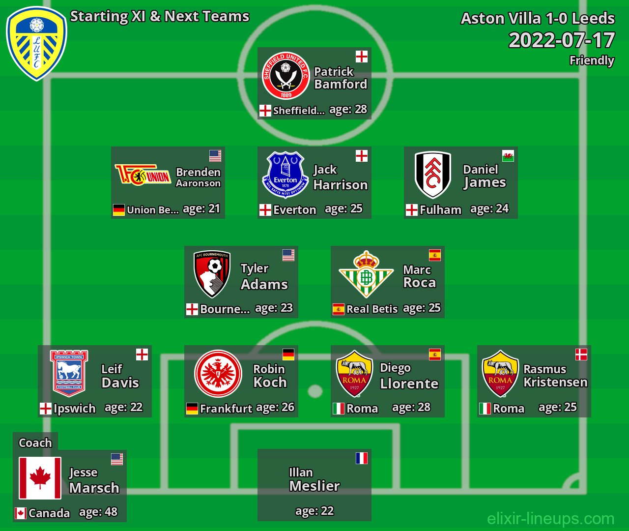 Leeds Starting XI & Next Teams 2022-07-17