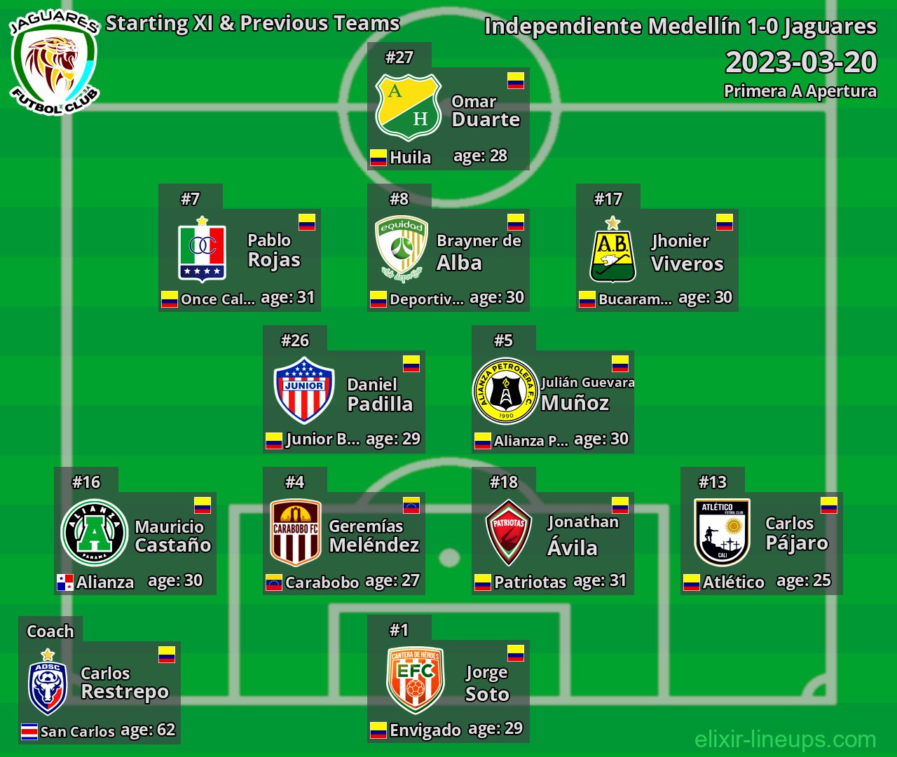 Jaguares Starting XI & Previous Teams 2023-03-20