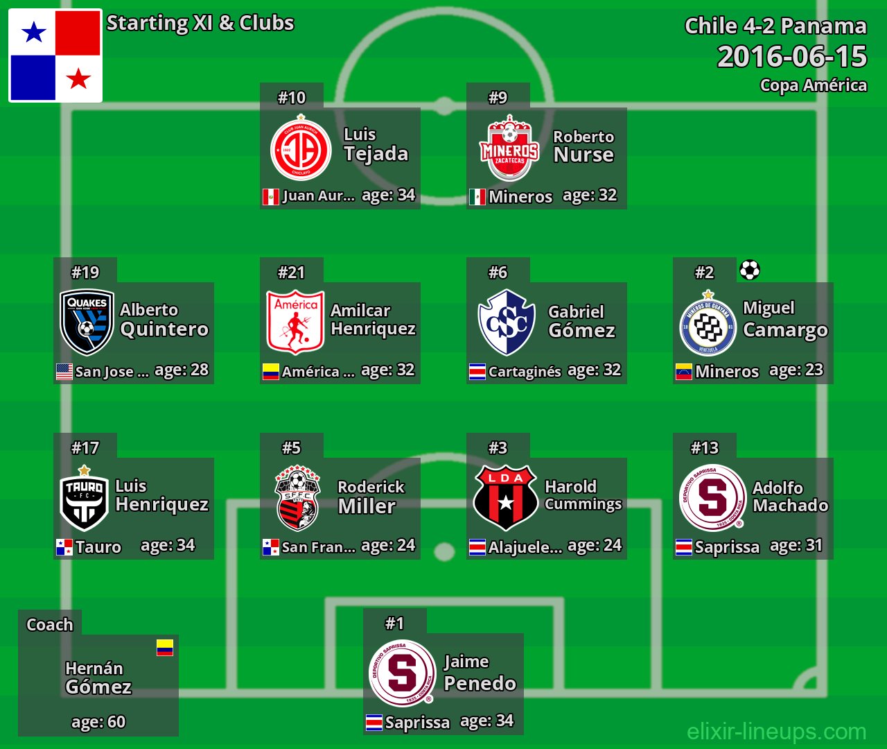 Panama Starting XI 2016-06-15