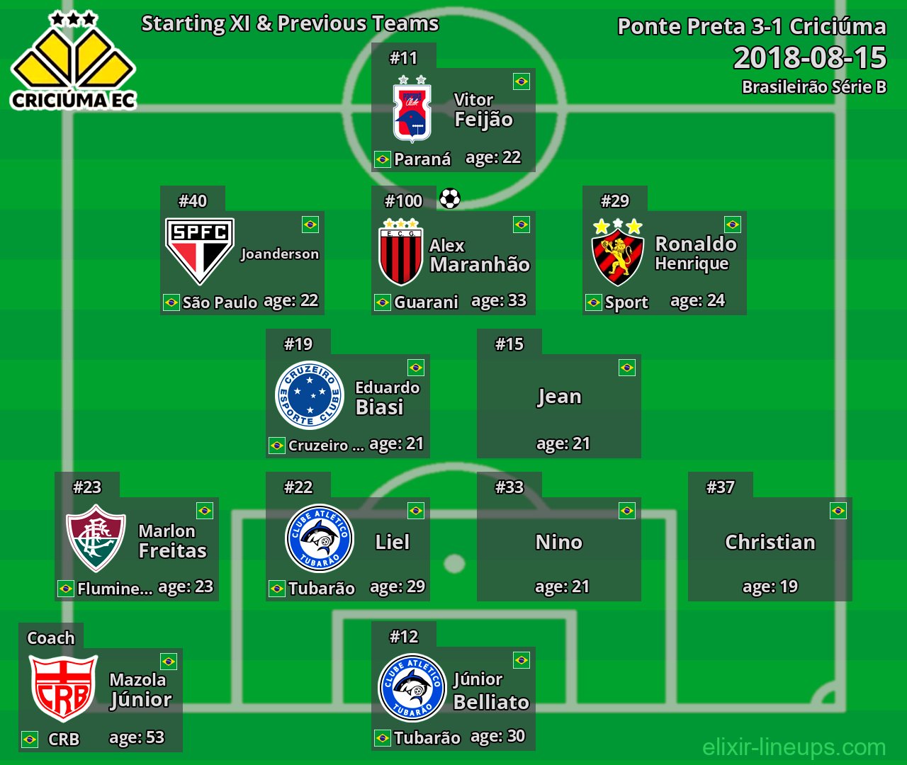 Criciúma Starting XI & Previous Teams 2018-08-15