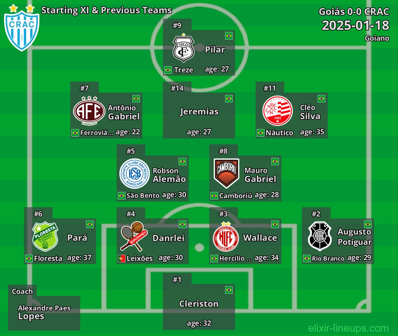 CRAC Starting XI & Previous Teams 2025-01-18