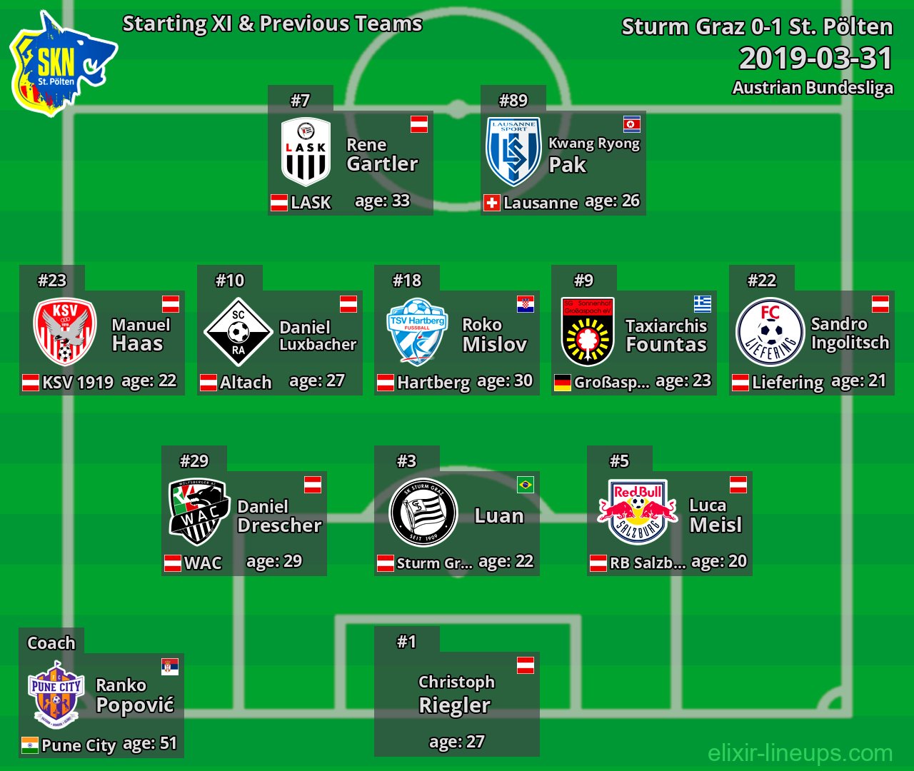 St. Pölten Starting XI & Previous Teams 2019-03-31