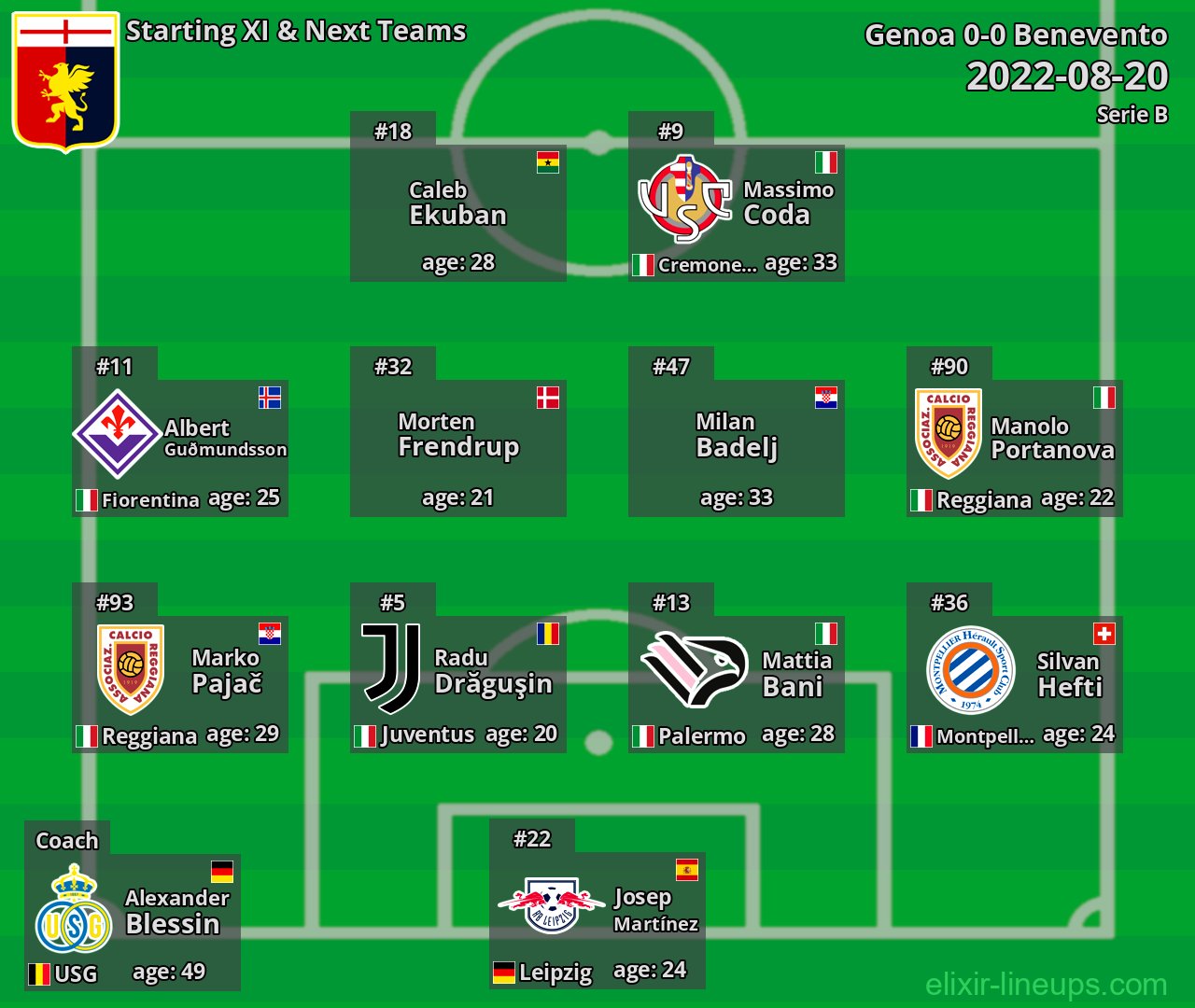 Genoa Starting XI & Next Teams 2022-08-20