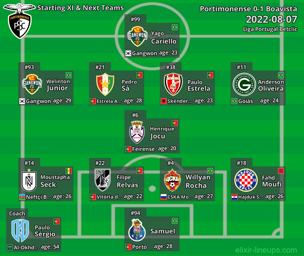 Portimonense Starting XI & Next Teams 2022-08-07