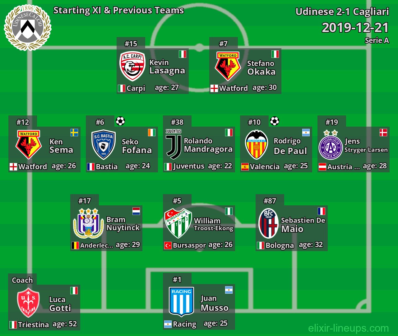 Udinese Starting XI & Previous Teams 2019-12-21