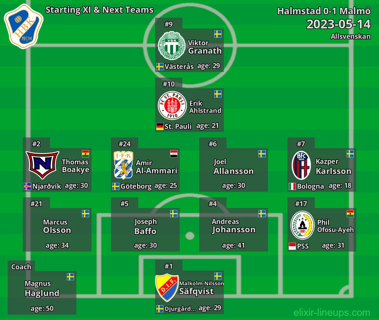 Halmstad Starting XI & Next Teams 2023-05-14