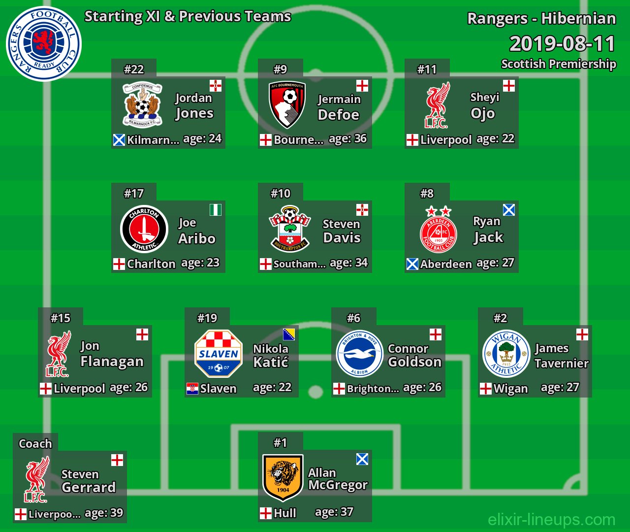 Rangers Starting XI & Previous Teams 2019-08-11