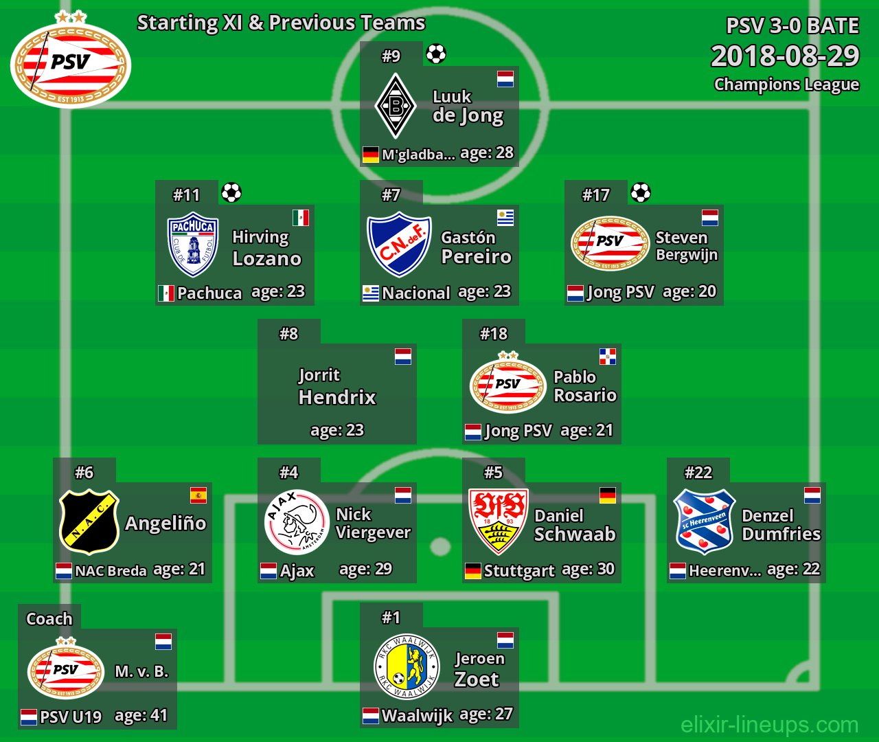 PSV Starting XI & Previous Teams 2018-08-29